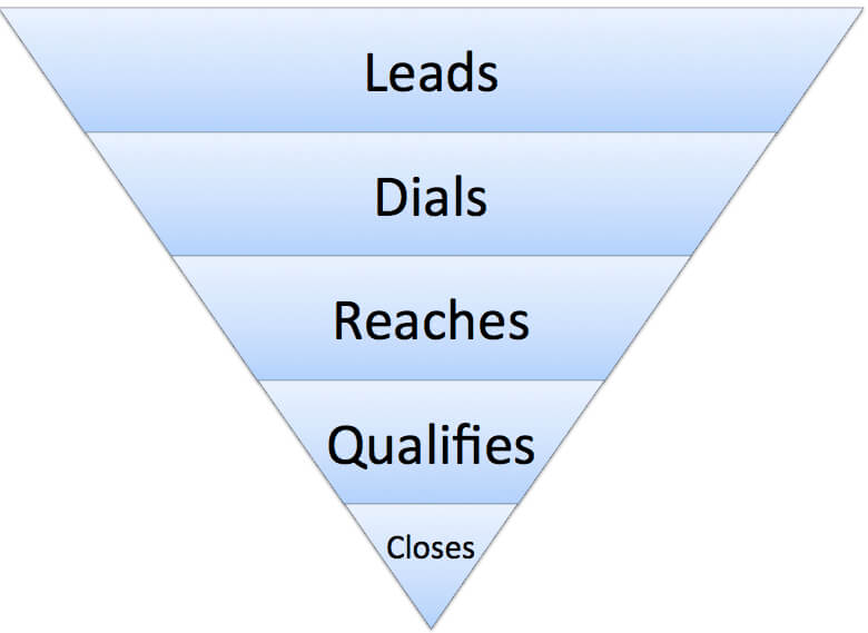 Structure of a cold calling conversion funnel