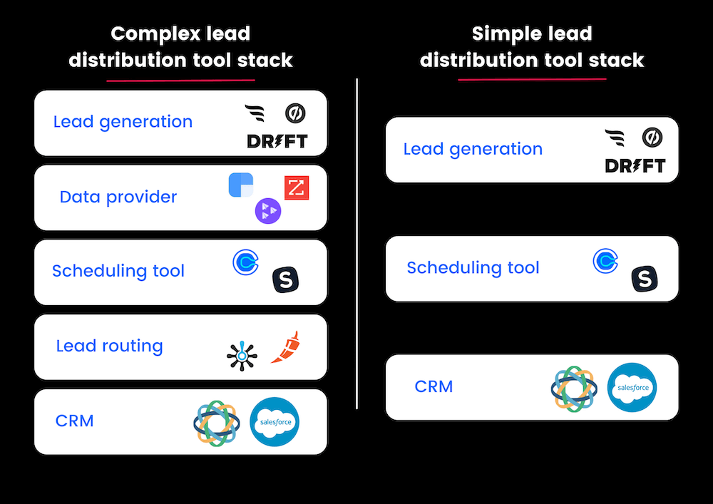 Lead distribution tool stack examples