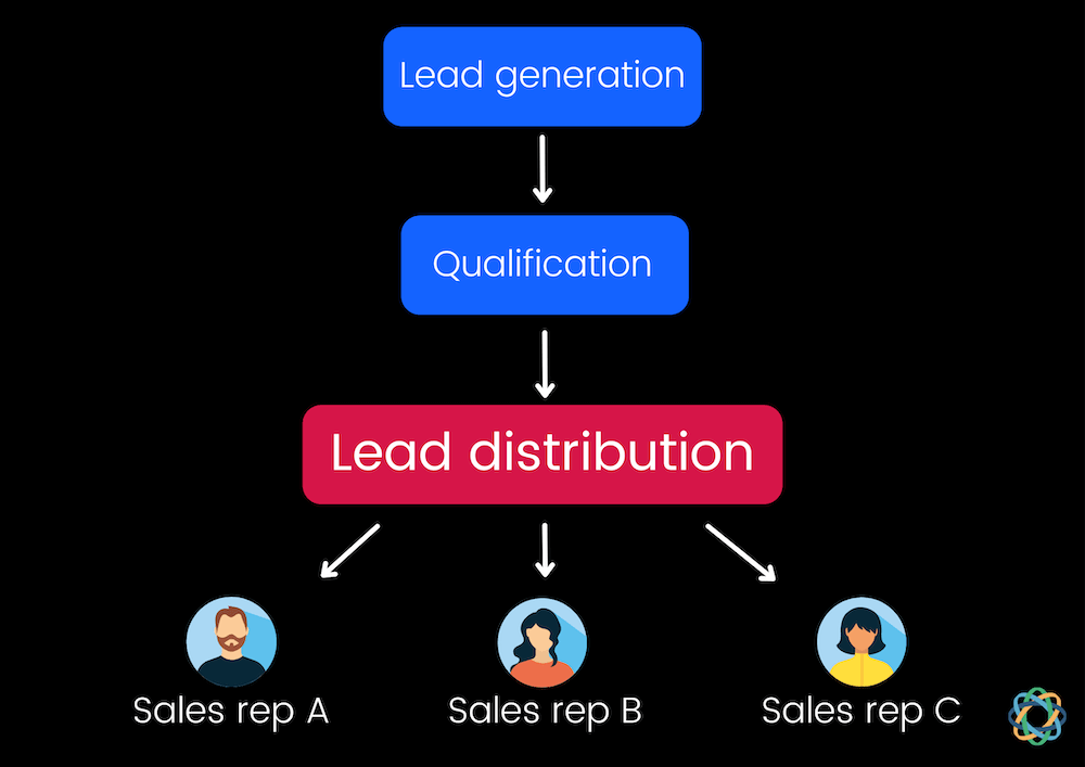 Lead distribution in the sales process