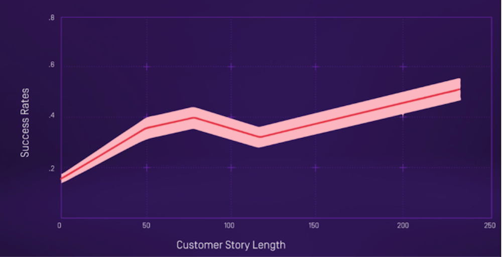 Customer story length correlates to success rates