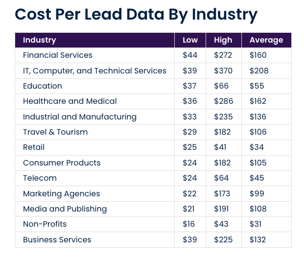 building a cold calling list cost per lead chart