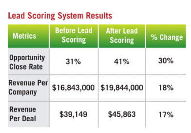 Lead Scoring System Results Study