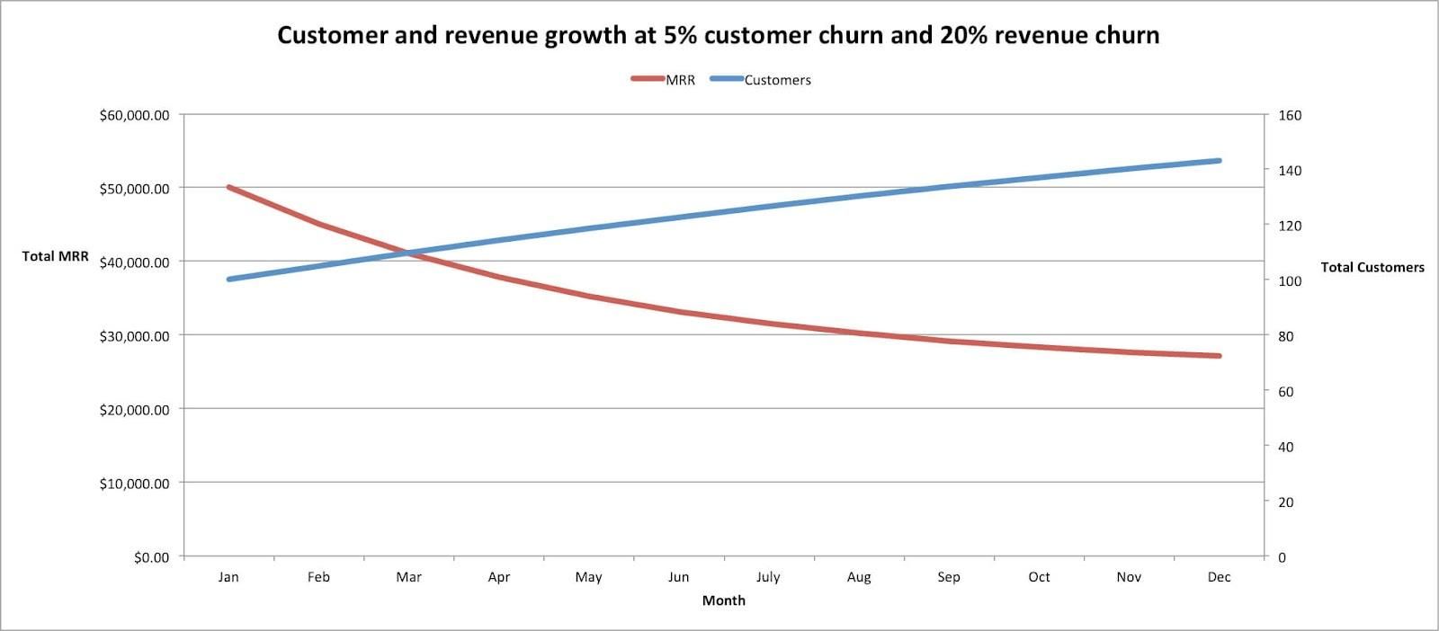 SaaS churn rate customer growth and revenue chart