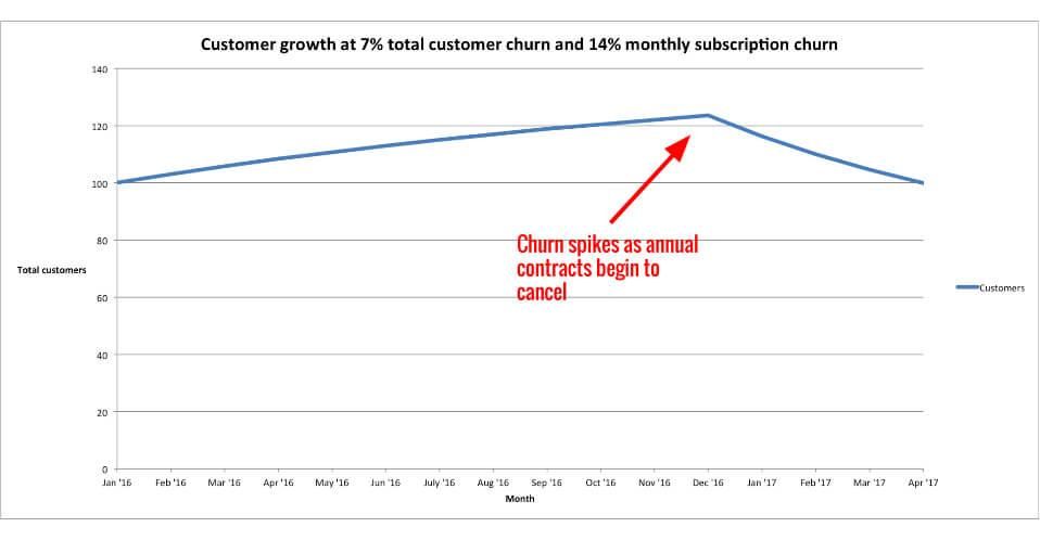SaaS churn rate customer spikes