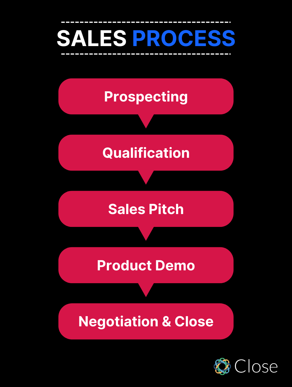 sales process sales negotiation drive