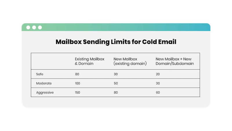 email warm up email sending limits