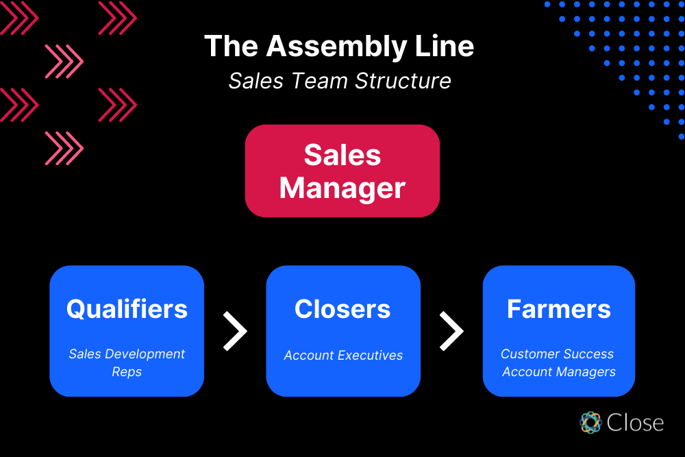 Sales Team Structure 2: The Assembly Line