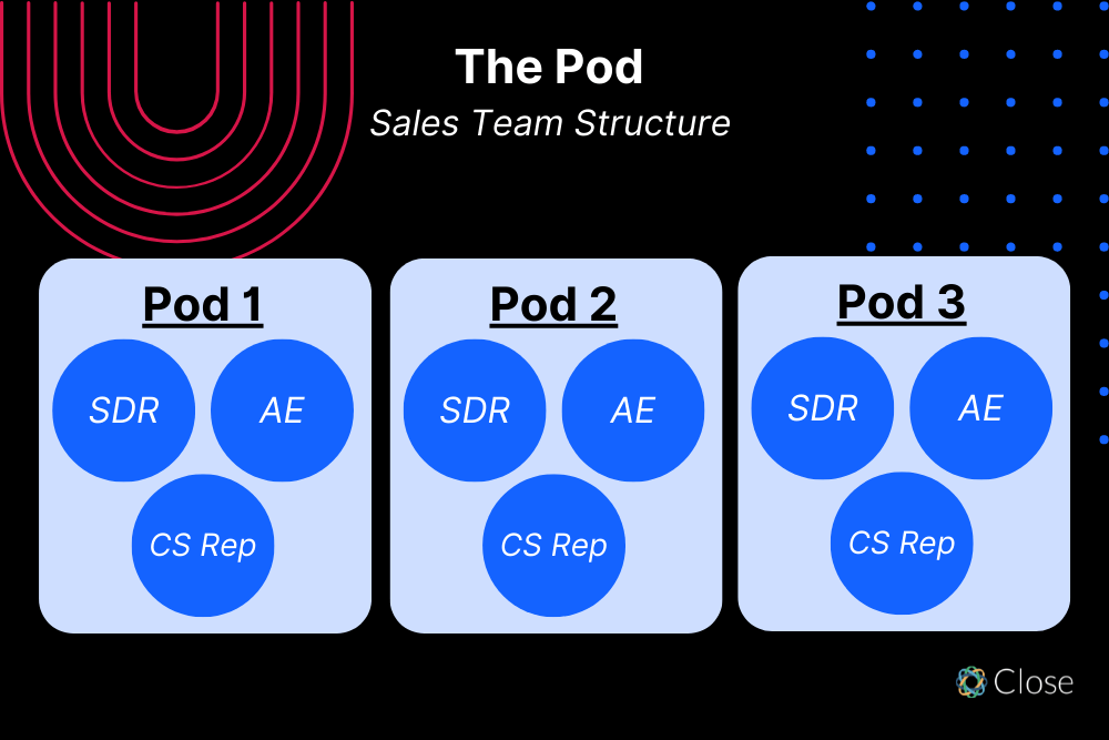 Sales Team Structure 3: The Pod