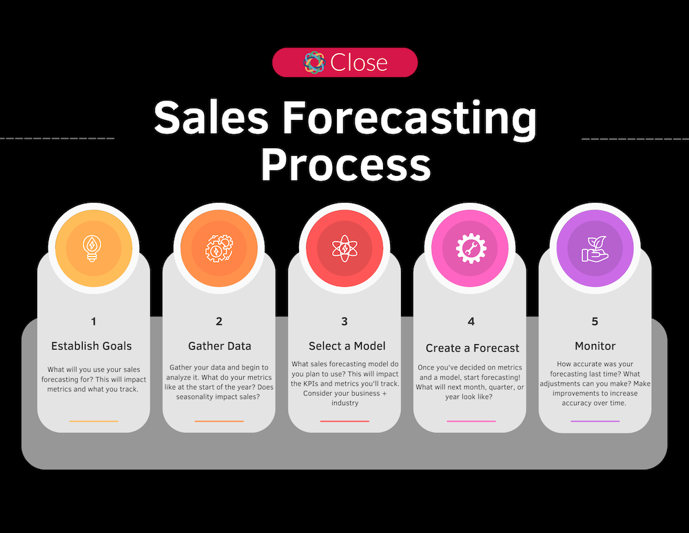 Sales forecasting process infographic