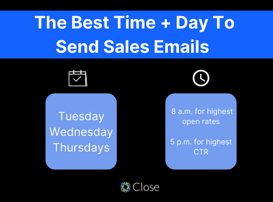 when to send sales emails tuesday wednesday thursdays 