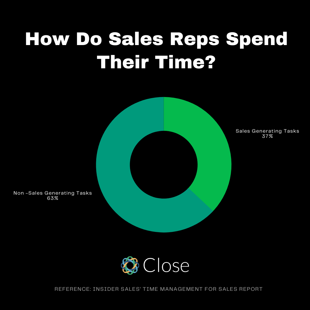 sales automation process: how do sales reps spend their time?