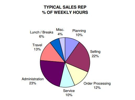 sales productivity breakdown on how sales reps spend time
