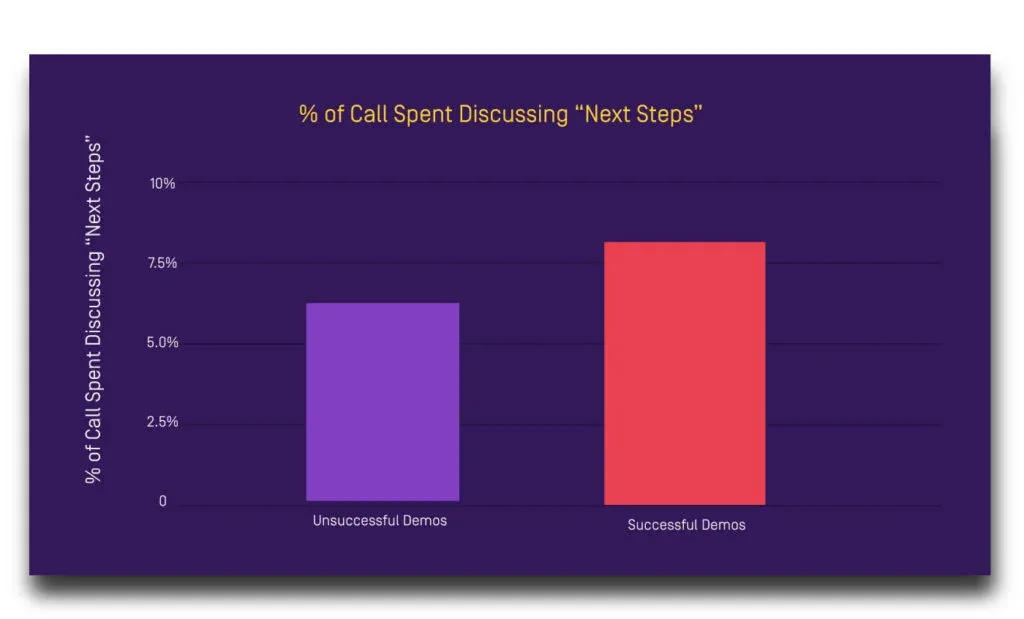 successful sales reps spend 12.7% more time talking about next steps
