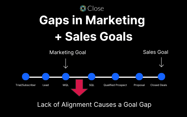 sales and marketing alignment reduces goal gap