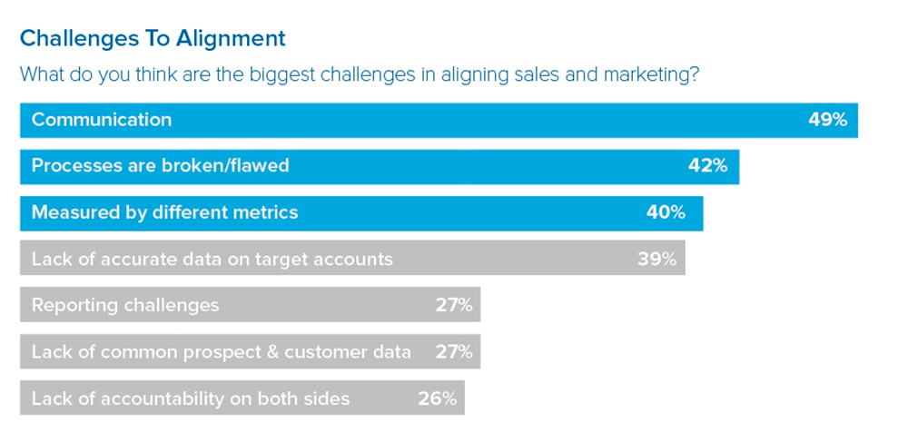 challenges to sales and marketing alignment 