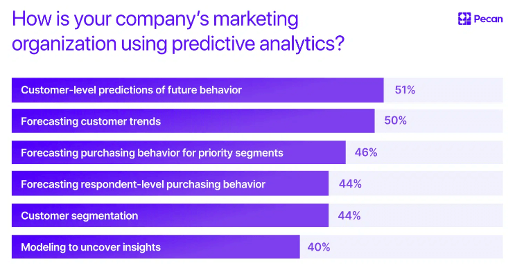 How Can AI Improve Sales Forecasting - Built Predictive Analytics to Understand Your Data Better