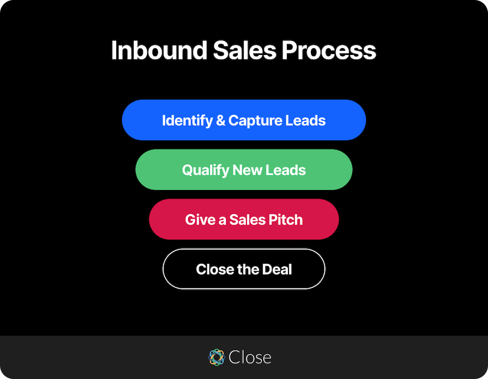 What Is the Difference Between Inbound Sales and Outbound Sales - Inbound Sales Process