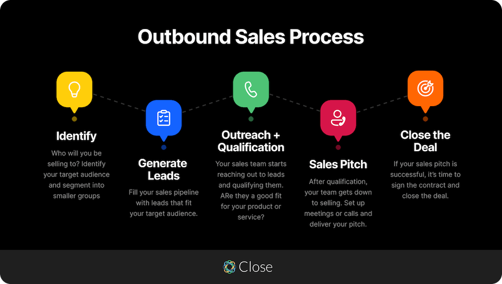 What Is the Difference Between Inbound Sales and Outbound Sales - Outbound Sales Process