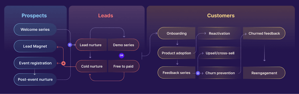 SaaS workflow for email automation