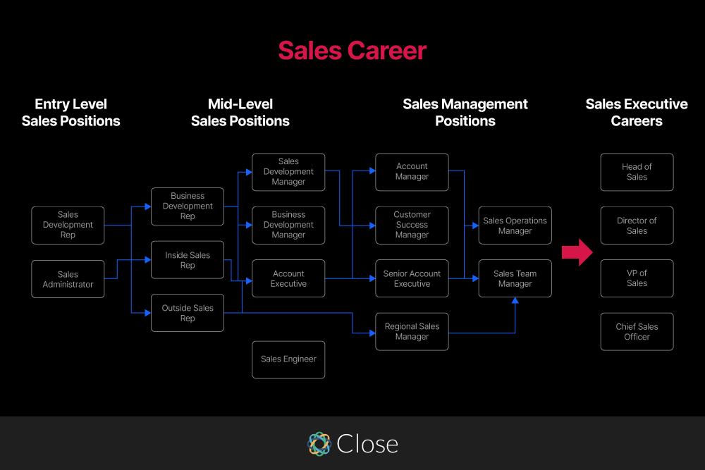 The Sales Career Path - 10 Roles You Might Find Yourself in (And Where They Might Take You)