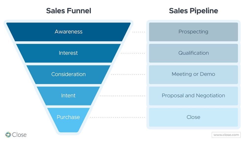 What Is the Lead Generation Process - Sales Funnel