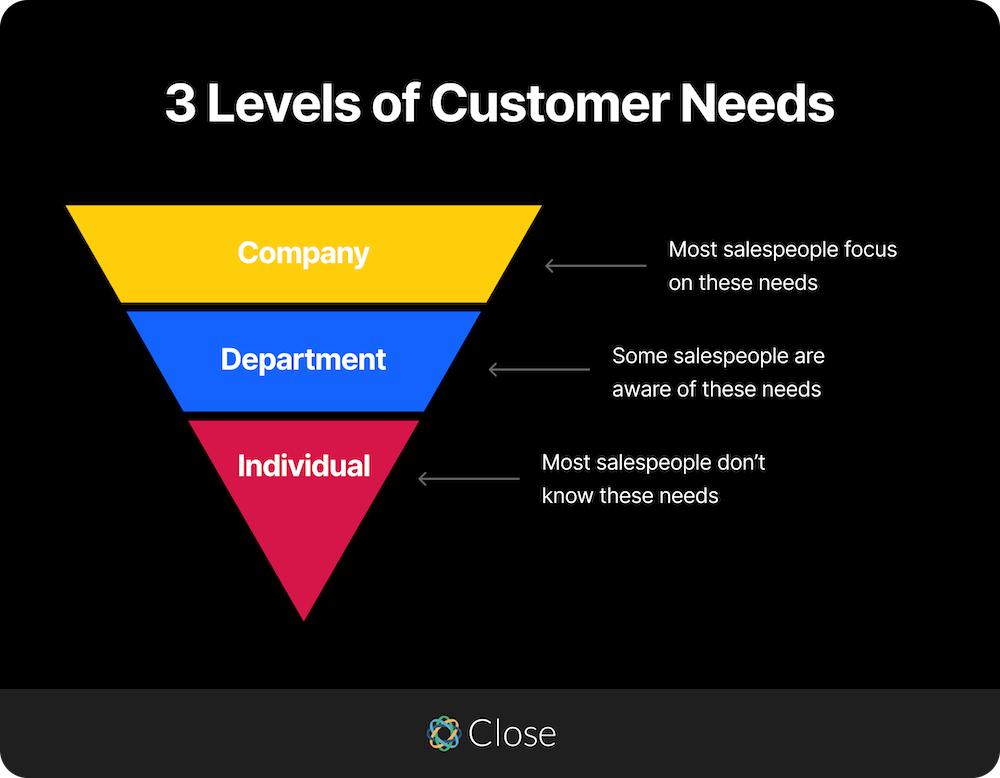 3 Levels of Customer Needs