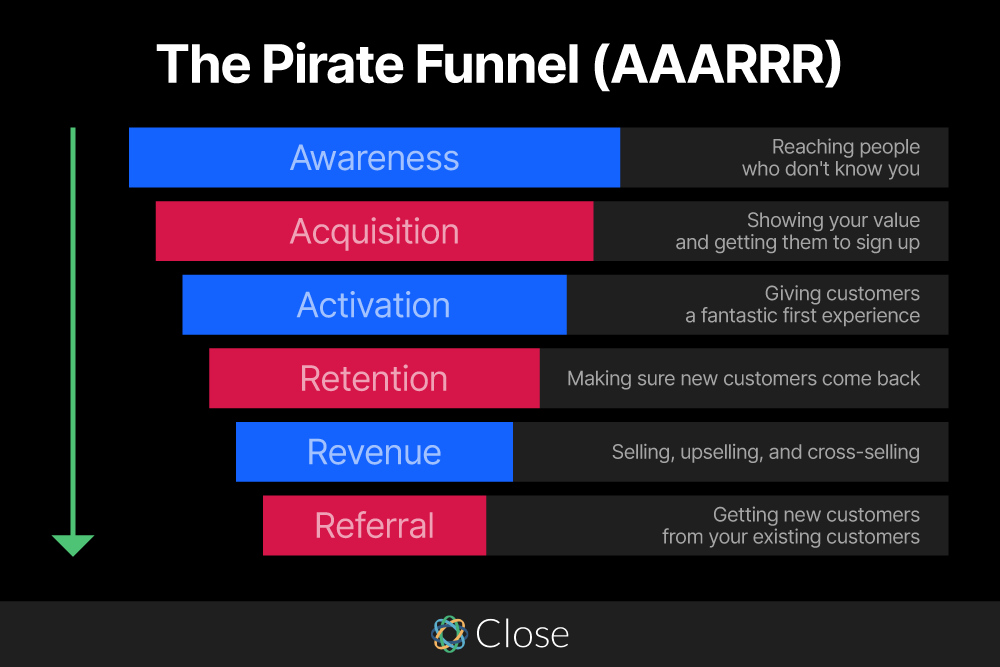 Importance of Customer Retention - The Pirate Funnel