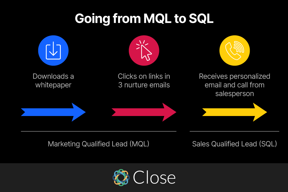MQL vs SQL - Going from MQL to SQL Process, Close Infographic