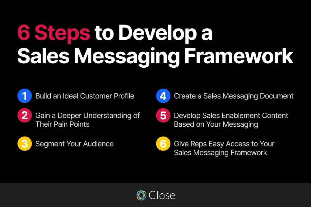 Sales Messaging Framework Steps