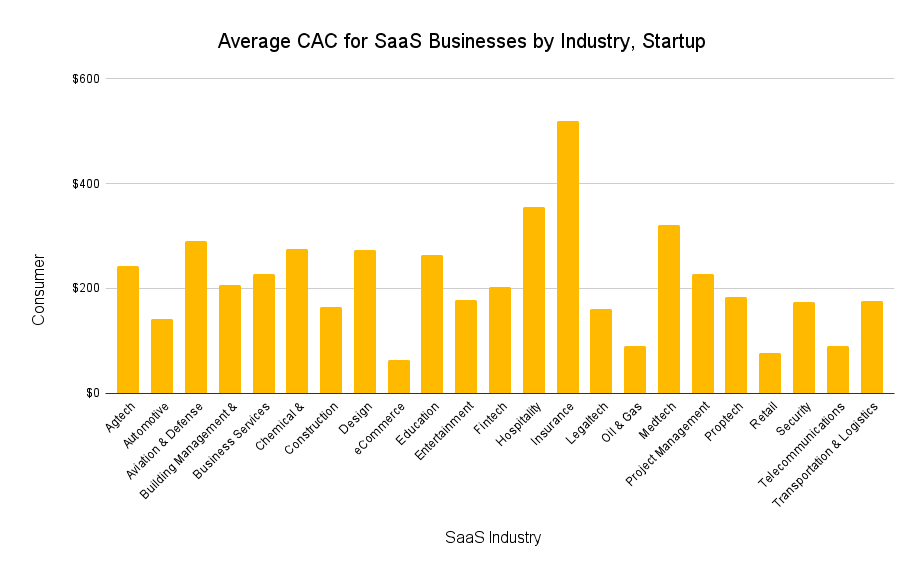 Average Customer Acquisition Cost for SaaS Businesses by Industry
