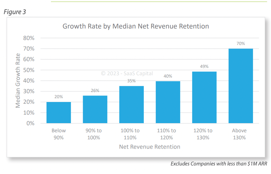 Customer Acquisition Cost - Growth Rate by Median Net Revenue Retention