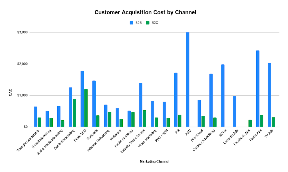 Customer Acquisition Cost by Channel