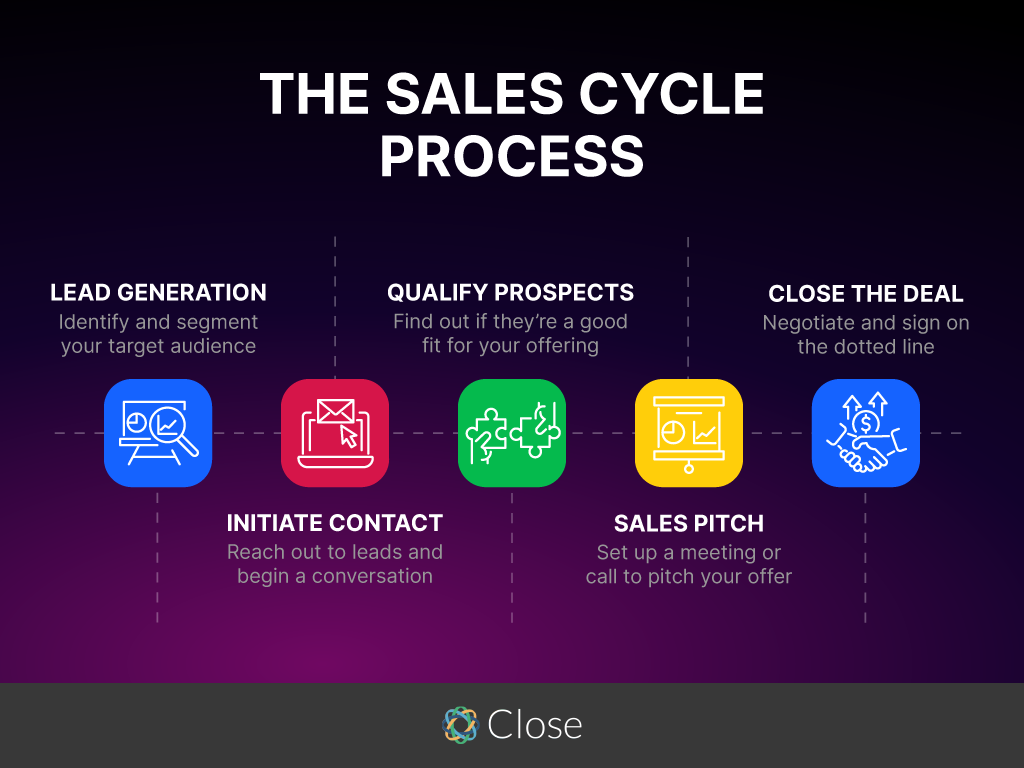 Sales cycle process diagram