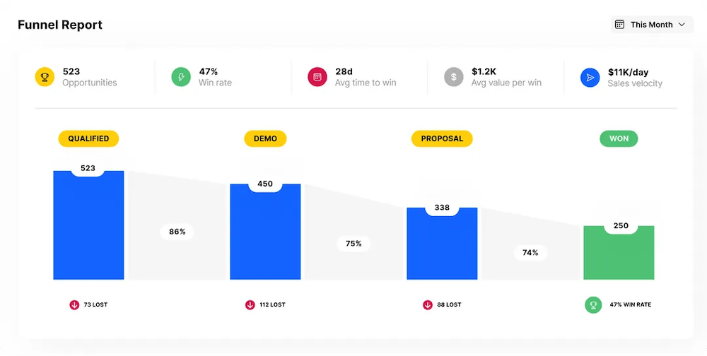 Sales Dashboards - Winn and Loss Rate in Close Opportunity Funnel Report