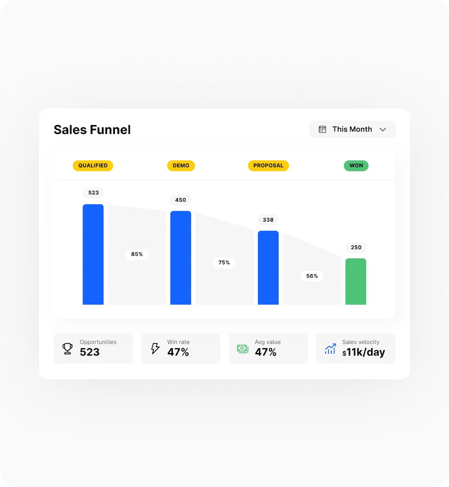 Churn Rate - Close Sales Funnel