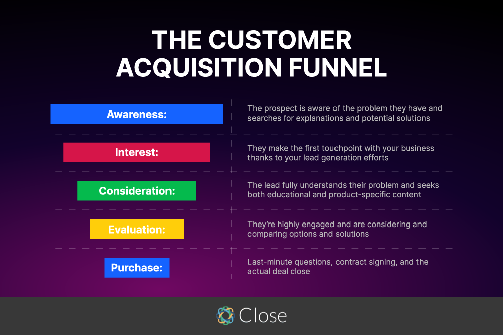 Customer Acquisition Strategies - Customer Acquisition Funnel from Close