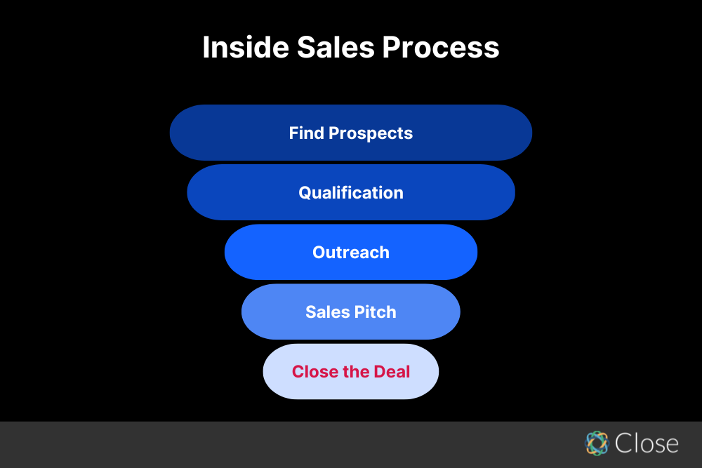 Inside Sales Process from Close