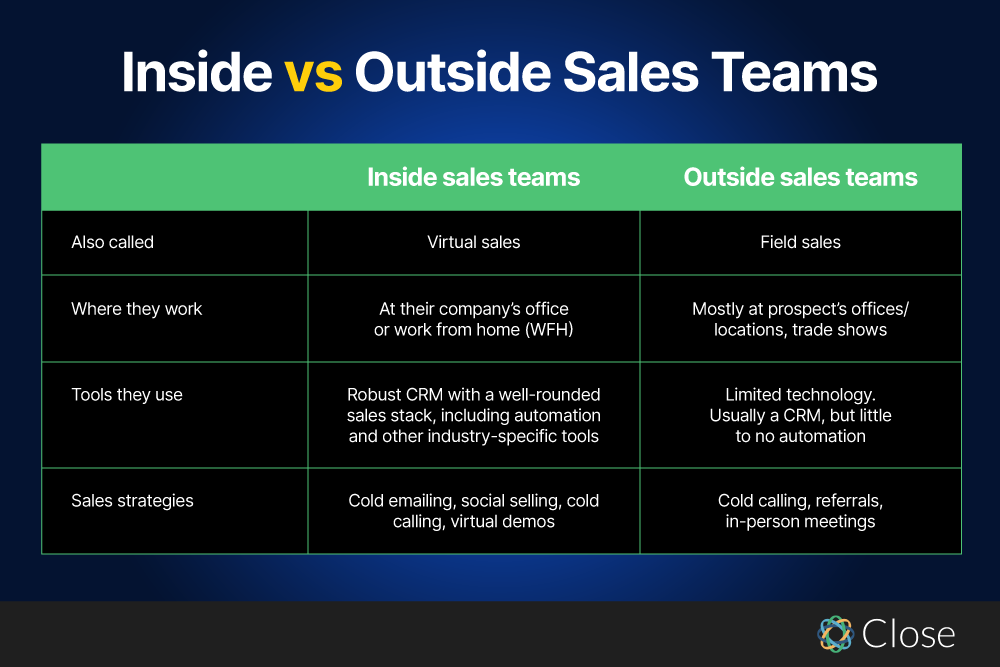 Inside vs Outside Sales Team - Close