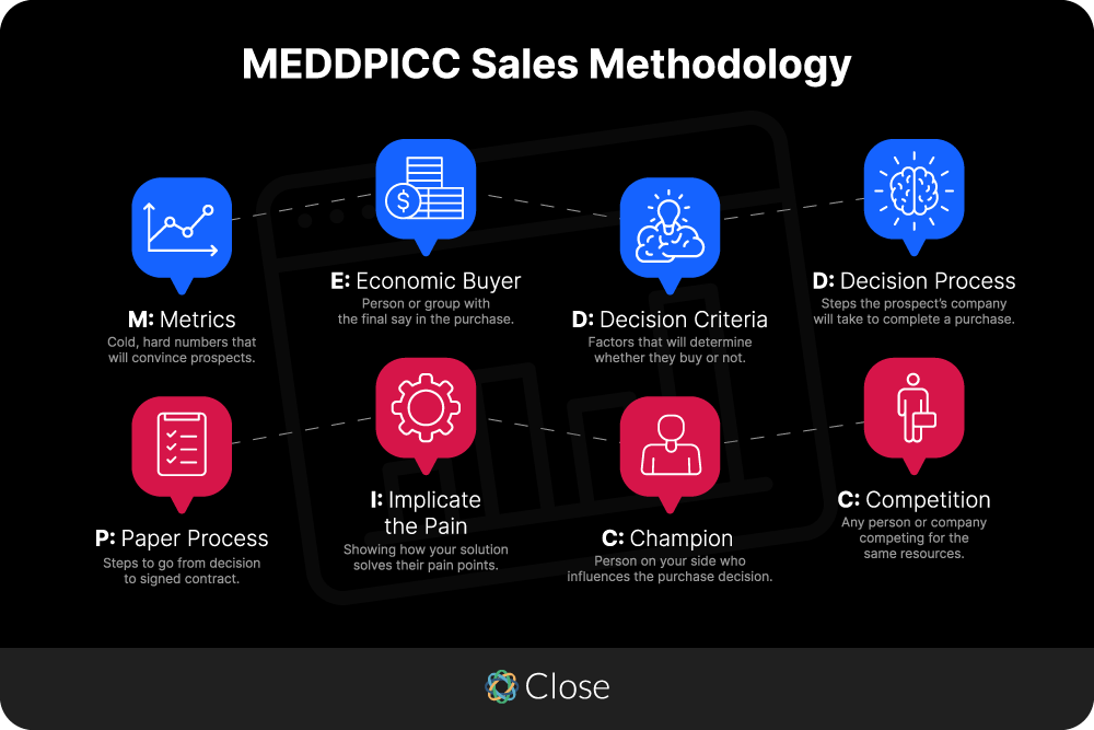 MEDDPICC Sales Methodology - Close's Graph