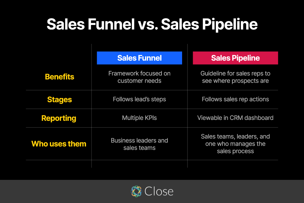 Sales Funnel vs. Sales Pipeline - What’s the Difference