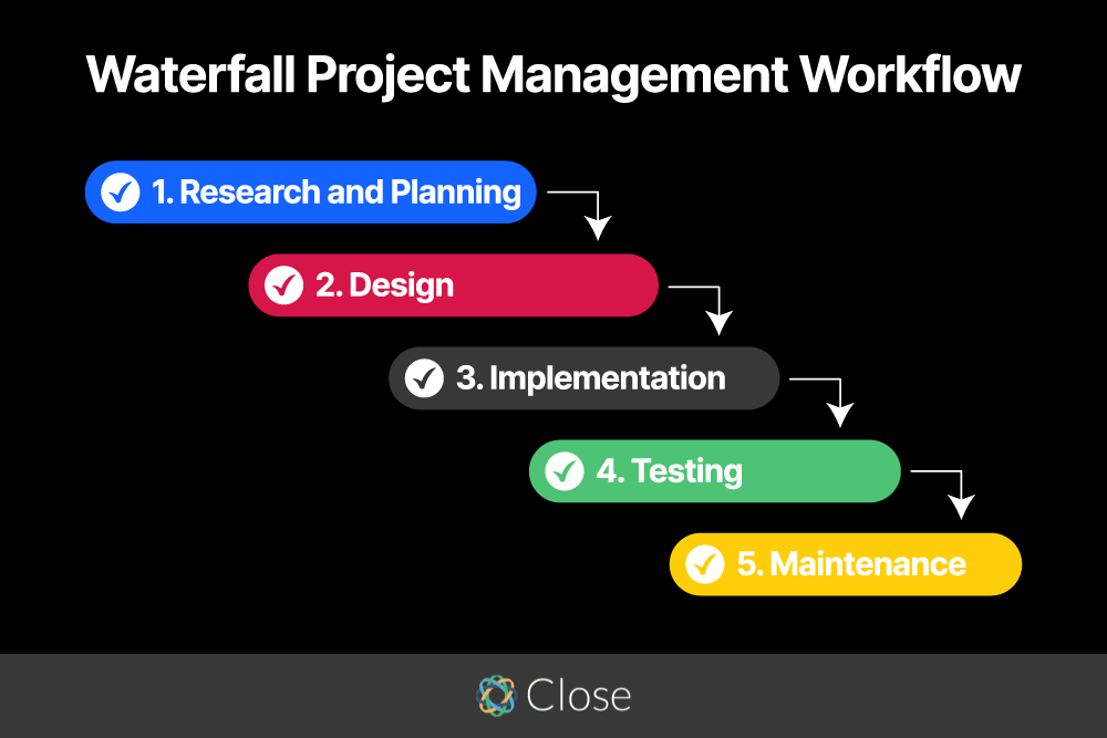 The 5 Steps of the Waterfall Project Management Workflow