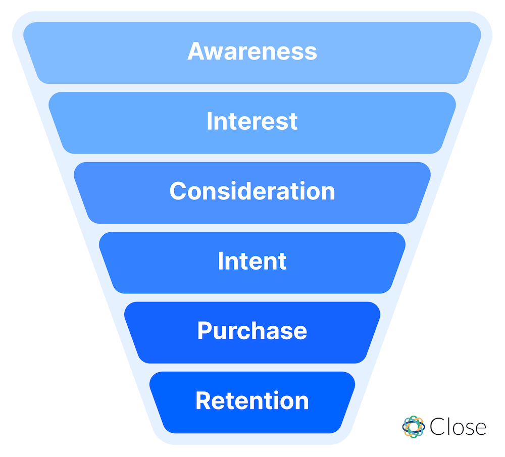The Anatomy of a Sales Funnel - 6 Key Stages