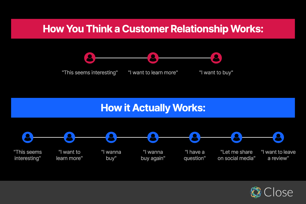 The Customer Relationship Management Process - Get More Purchases