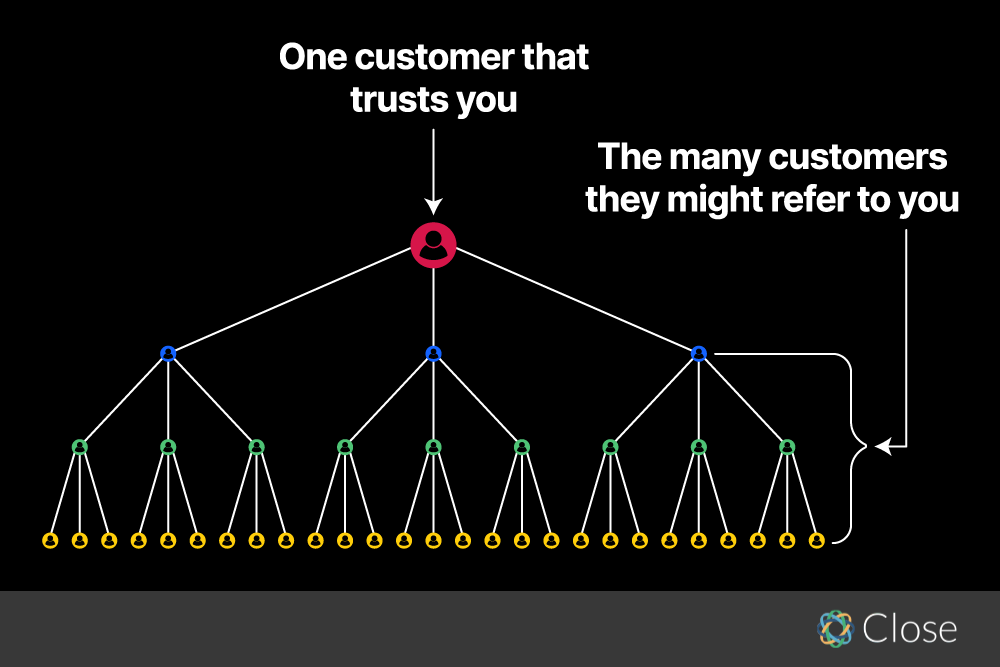 The Customer Relationship Management Process - Turn Customers Into Your Top Promoters
