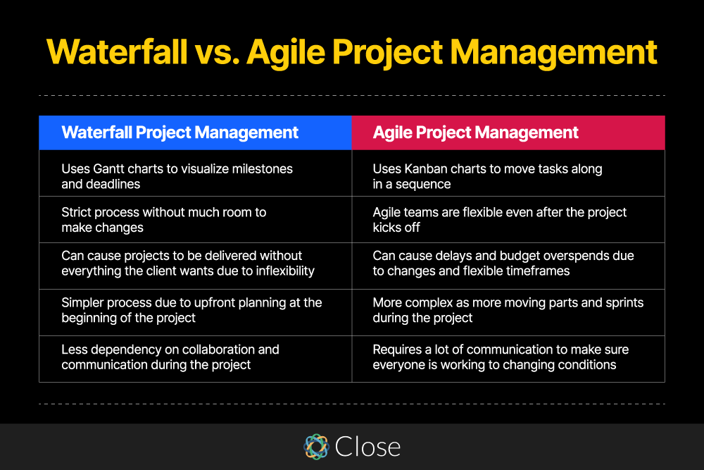 Waterfall vs Agile Methodology - Close Graph