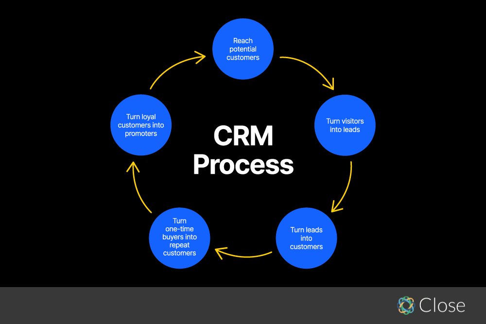 What is Relationship Management - CRM Process