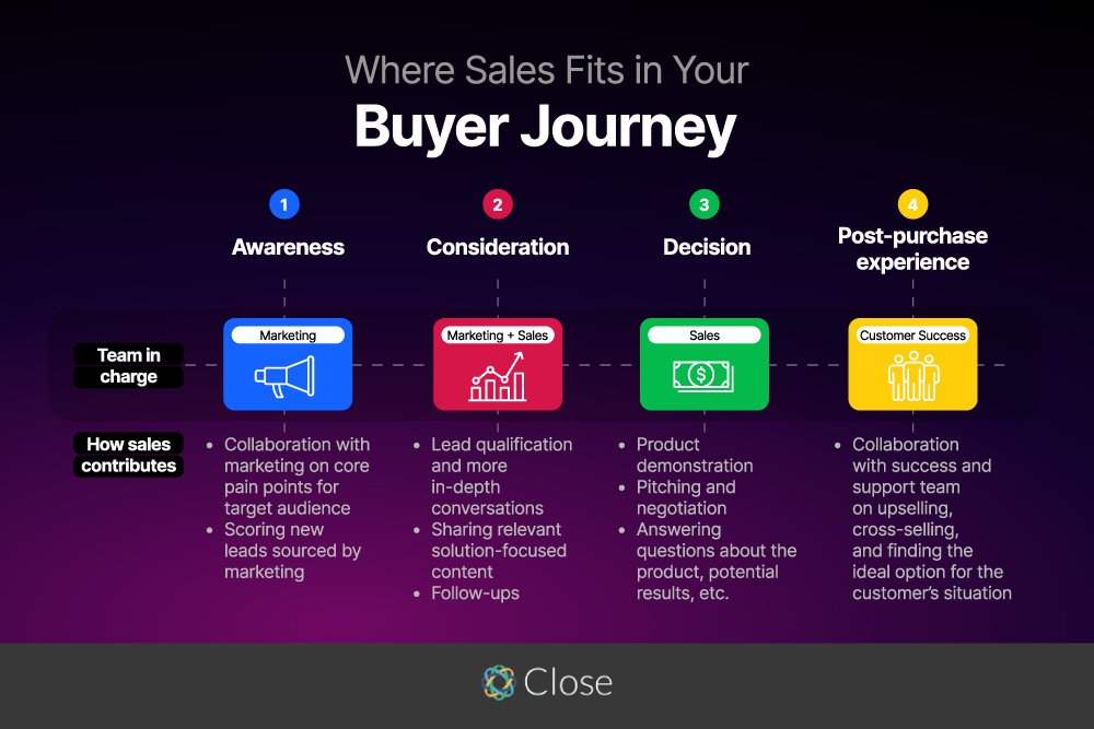 What is Sales - Where Sales Fits in Your Buyer Journey