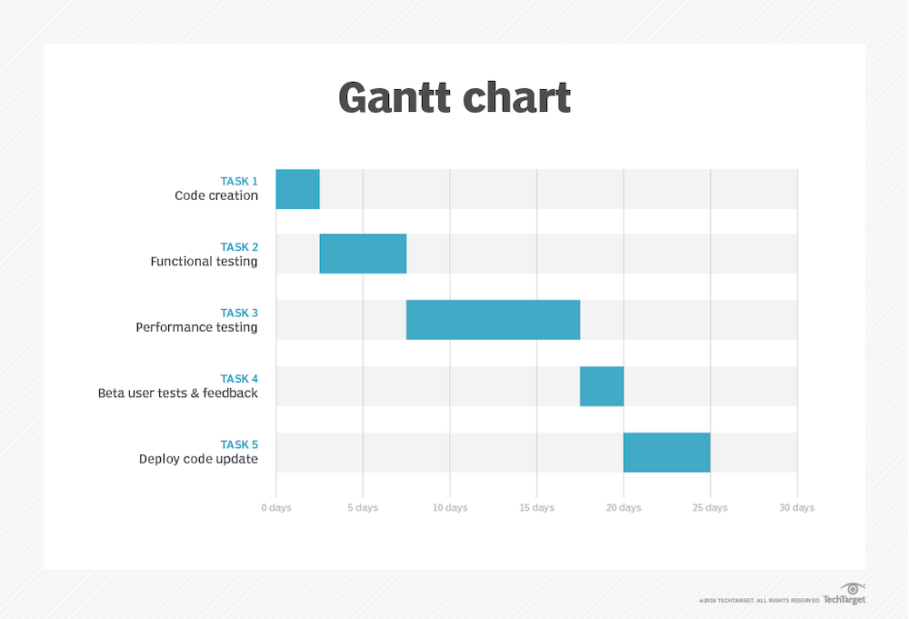 Example of a Gantt chart from TechTarget