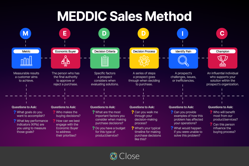 What is the MEDDIC Sales Methodology?