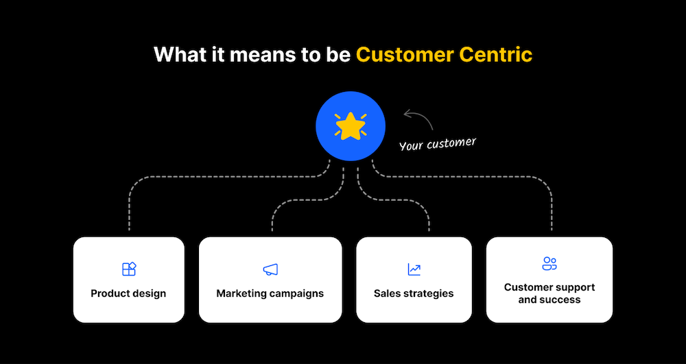 Being Customer Centric - What Does it Mean